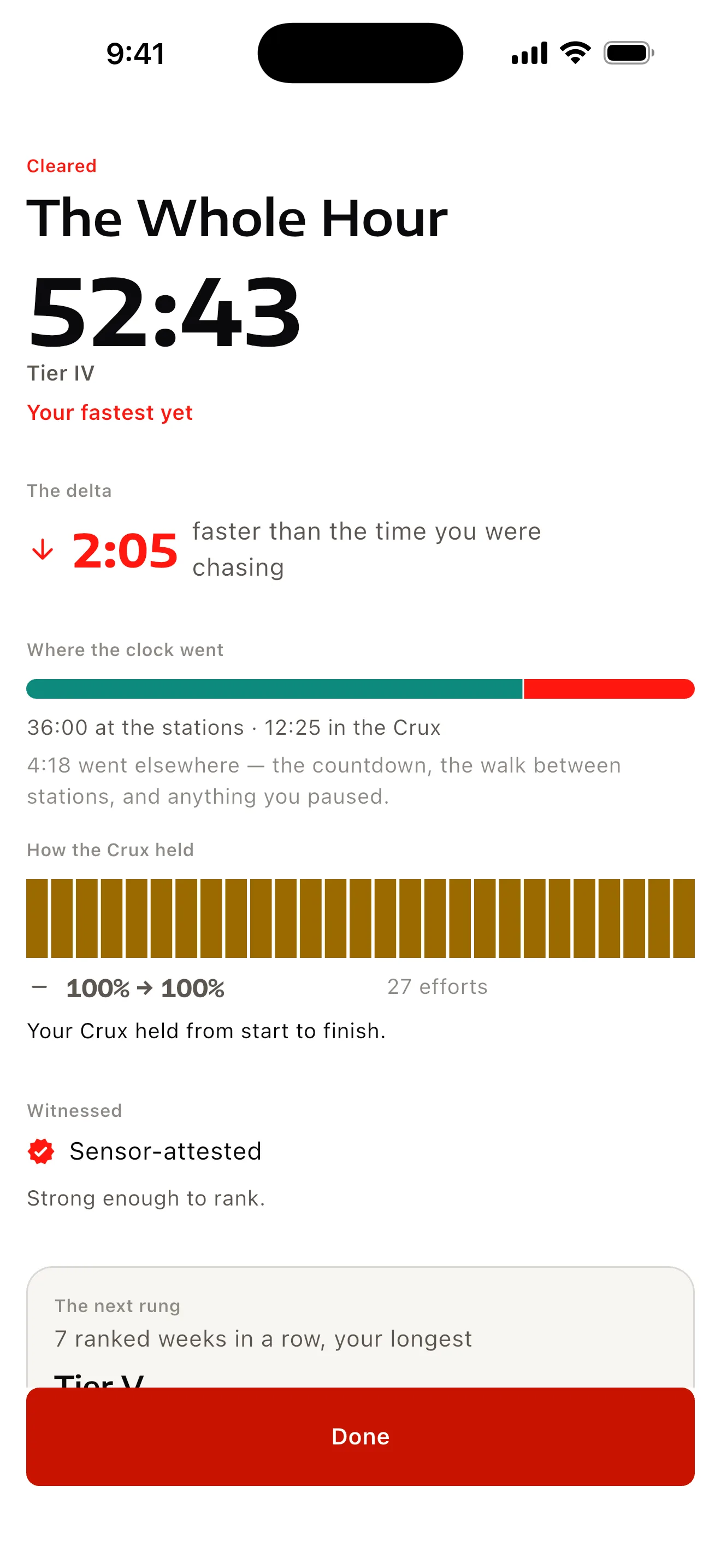 The finish for The Whole Hour: 52:43, 2:05 faster than the time being chased, with a bar showing station time against Crux time and a strip for each Crux effort.